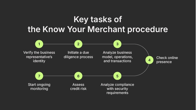 The Know Your Merchant procedure