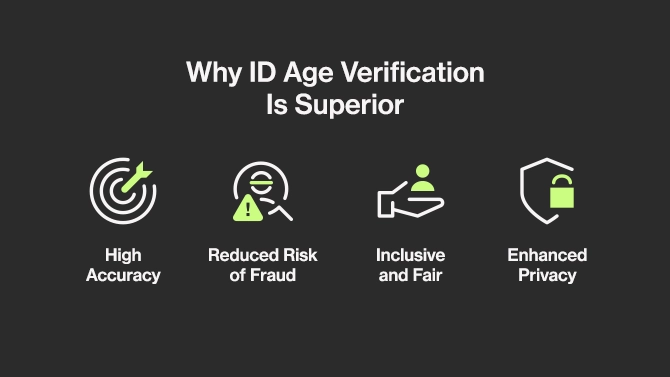 Why ID age verification is superior
