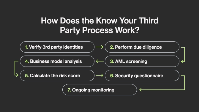 The process of Know Your Third Party