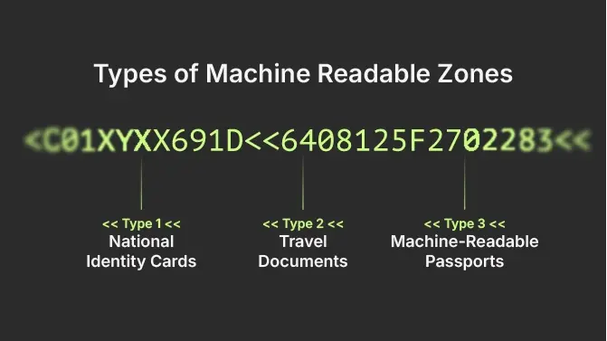 Types of machine readable zones: national identity cards; travel documents; machine readable passports