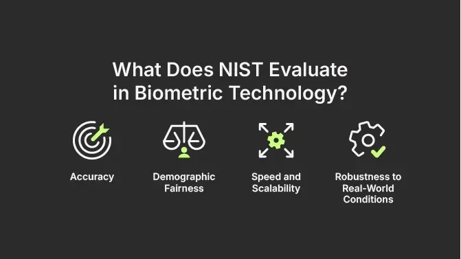 NIST evaluation in biometric technology includes: accuracy, demographic fairness, speed and scalability, robustness to real-world conditions