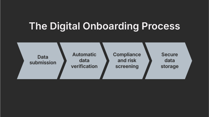The Digital Onboarding Process: Data submission, Automatic data verification, Compliance and risk screening, Secure data storage