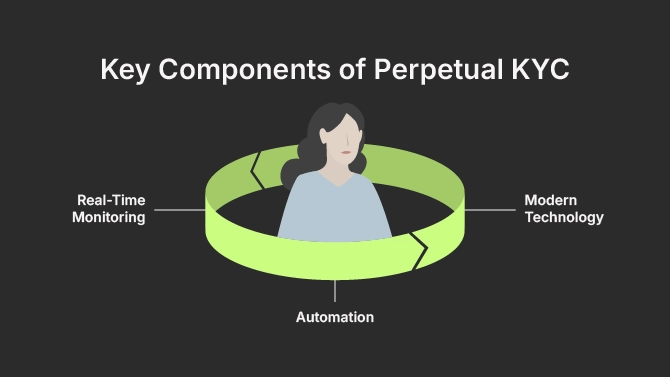 The key components of perpetual KYC
