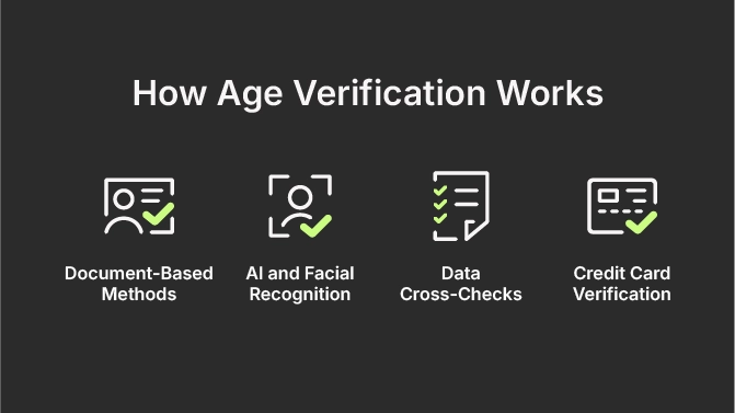 How Age Verification Works: Document-based methods; AI and Facial Recognition; Data Cross-Checks; Credit Card Verification