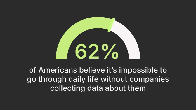 62% of Americans belive it's impossible to go through life without companies collecting data about them