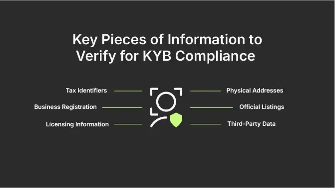 Key pieces of information to verify for kyb compliance: tax identifiers, physical addresses, business registration, official listings, licensing information, third-party data 