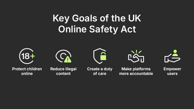 Key Goals of the UK Online Safety Act:
Protect children online,
Reduce illegal content,
Create a duty of care,
Make platforms more accountable,
Empower users