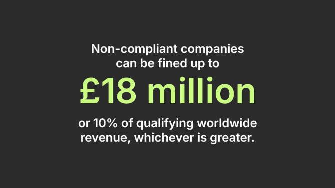 Non-compliant companies can be fined up to £18 million or 10% of qualifying worldwide revenue, whichever is greater.