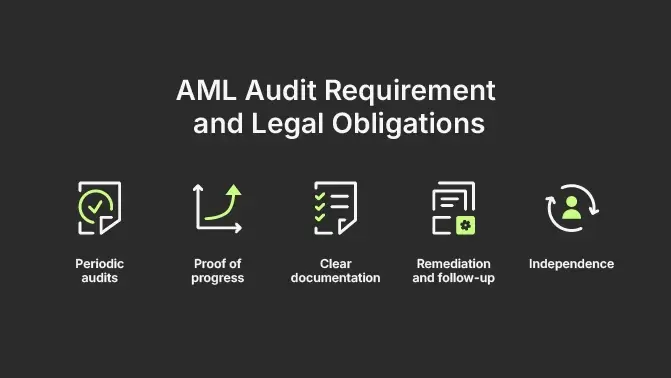 AML Audit requirements and legal obligations: periodic audits, proof of progress, clear documentation, remediation and follow-up, independence 