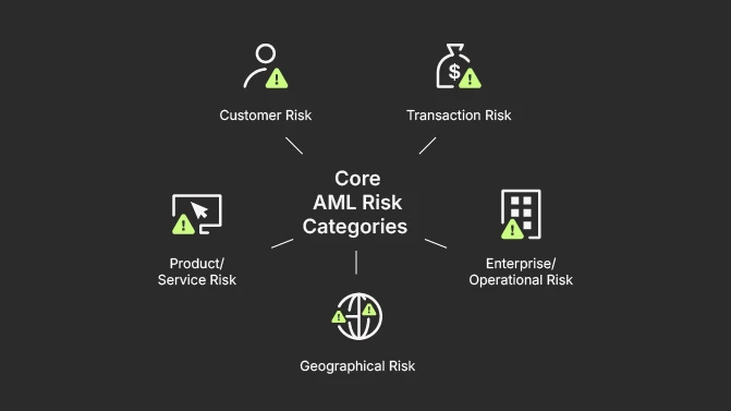 Image representing core AML risk categories: Customer risk, Product risk, Geogaphical risk, Transaction risk, Enterprise/Operational risk