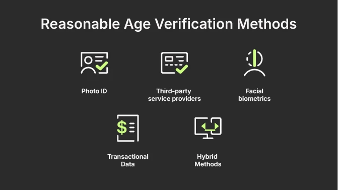 Image describing Reasonable Age verification methods: Photo ID, Transactional Data, Their-party service providers, Facial biometrics, Hybrid methods