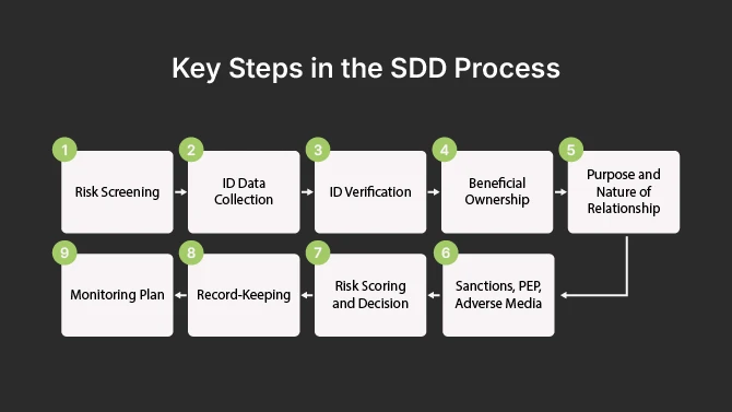 Image representing the key steps in the Simplified Due Diligence Process: Risk Screening, ID Data Collection, ID Verification, Beneficial Ownership, Purpose and Nature of Relationship, Monitoring Plan, Record-Keeping, Risk Scoring and Decision, Sanctions, PEP, Adverse Media