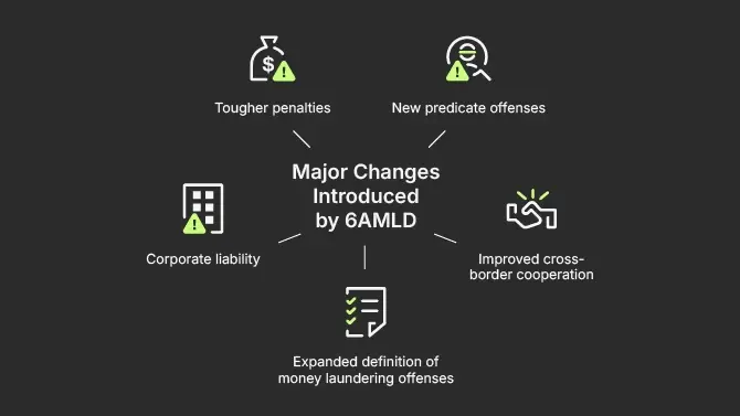 Major Changes Introduced by 6AMLD: Tougher penalties, New predicate offenses, Improved cross-border cooperation, Expanded definition of money laundering offenses, Corporate liability 