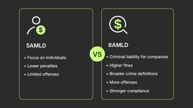 5AMLD: Focus on individuals, Lower penalties, Limited offenses vs. 6AMLD: Criminal liability for companies, Higher fines, Broader crime definitions, More offenses, Stronger compliance