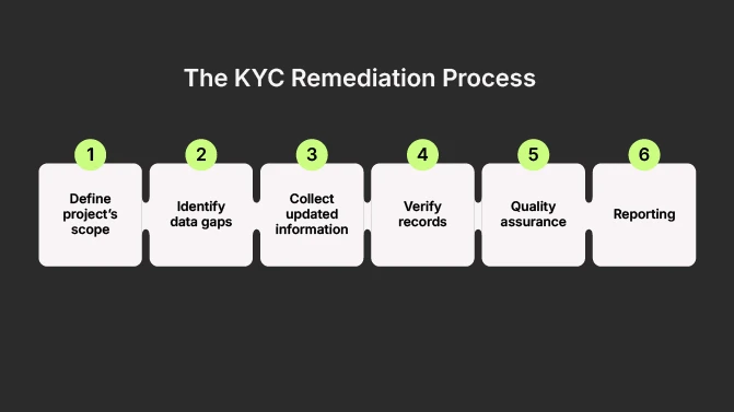The KYC Remediation Process: Define project's scope, Identify data gaps, Collect updated information, Verify records, Quality assurance, Reporting