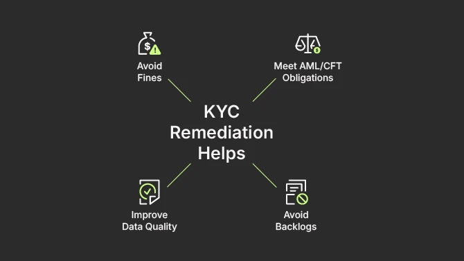 KYC remediation helps avoid fines, improve data quality, meet AML/CFT onligations, avoid backlogs