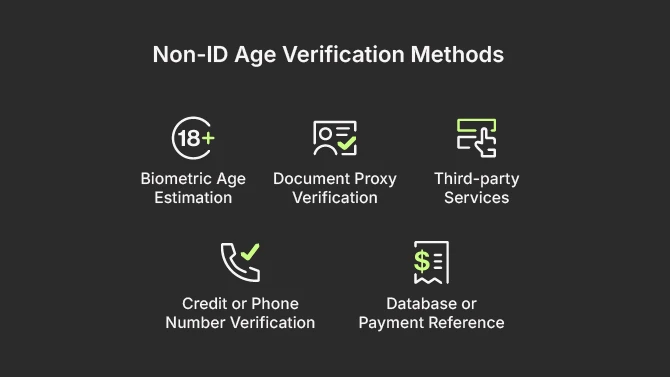 Non-ID age verification methods: Biometric Age Estimation, Creadit or Phone Number Verification, Third-party Services, Document Proxy Verification, Database or Payment Reference