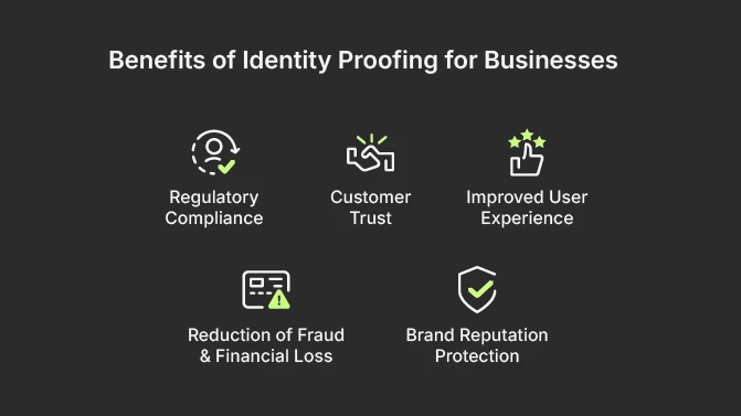 Benefits of Identity proofing for businesses: Customer Trust, Reduction of Fraud & Financial Loss, Regulatory compliance, Improved User Experience, Brand Reputation Protection