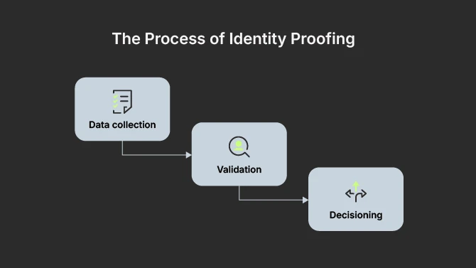 The process of identity proofing: Data collection, Validation, Decisioning 