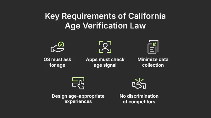 Key Requirements of California Age Verification Law: OS must ask for age, Apps must check age signal, Minimize data collection, Design age-appropriate experiences, No discrimination of competitors