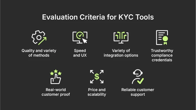 Evaluation Criteria for KYC Tools: Quality and variety of methods; Speed and UX; Variety of integration options; Trustworthy compliance credentials; Real-world customer proof; Price and scalability; Reliable customer support