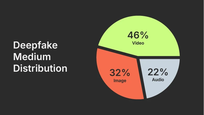 Deeepfake medium distribution: video 46%, image 32%, audio 22%