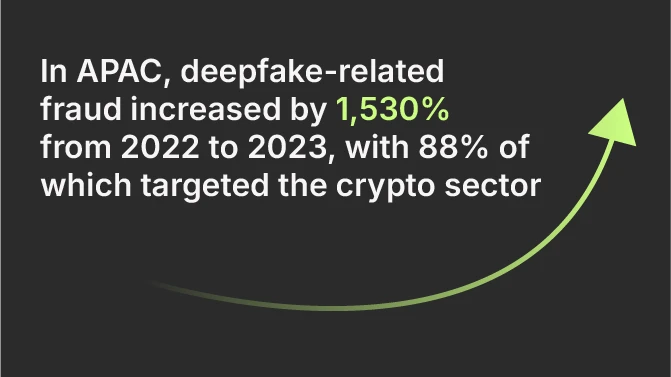 in APAC region, deepfake-related fraud increased by 1,530% from 2022 to 2023, with 88% of which targeted the crypto sector 