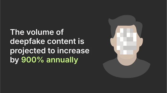 The volume of deepfake content is projected to increase by 900% annually