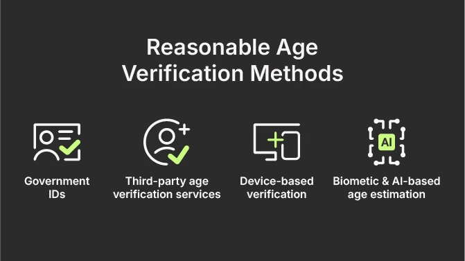 Reasonable Age Verification Methods: Government IDs, Tjird-party age verification services, Device-based verification, Biometric & AI-based age estimation