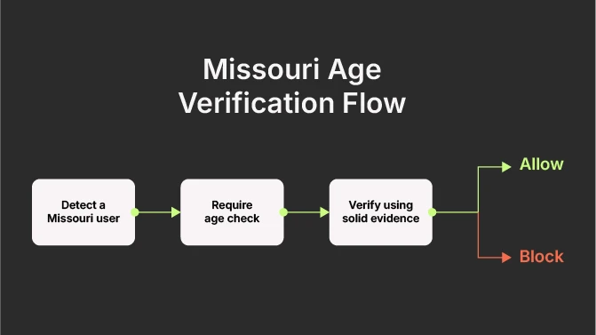 Missouri Age Verification Flow: Detect a Missourti user, Require age check, Verify using solid evidence