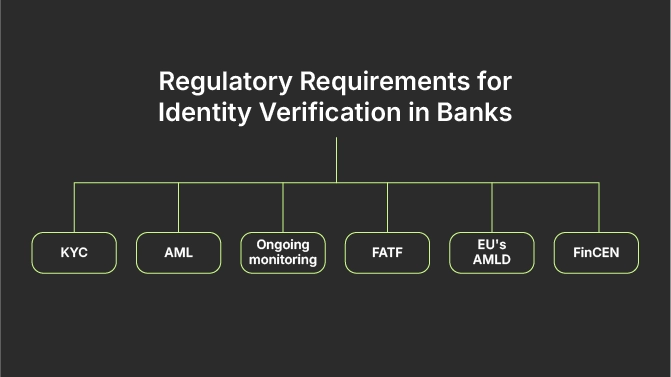 Regulatory Requirements for Idnetity Verification in Banks