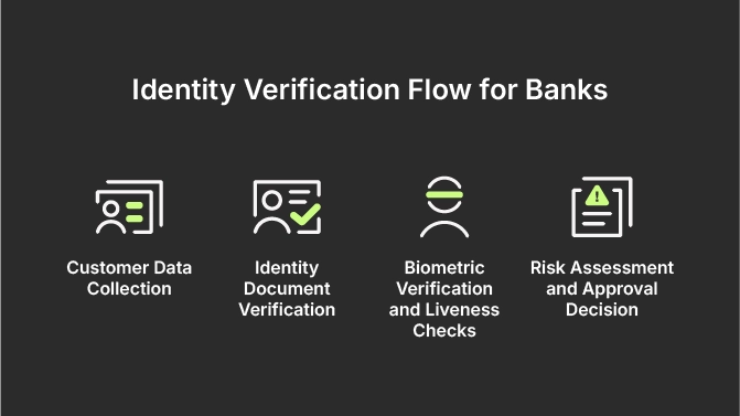 Identity Verification Flow for Banks: Customer Data Collection: Identity Document Verification; Biometric Verification and Liveness Checks; Risk Assessment and Approval Decision