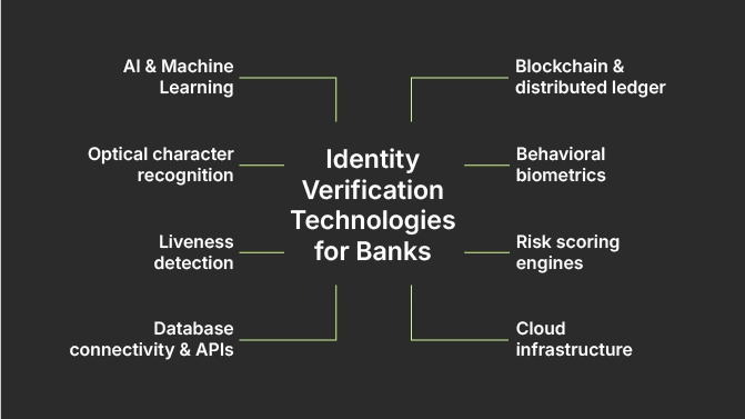 Identity Verification Technologies for Banks: AI & Machine Learning; Optical character recognition; Liveness detection; Database connectivity & APIs; Blockchain & distributed ledger; Behavioral biometrics; Risk scoring engines; Cloud infrastructure