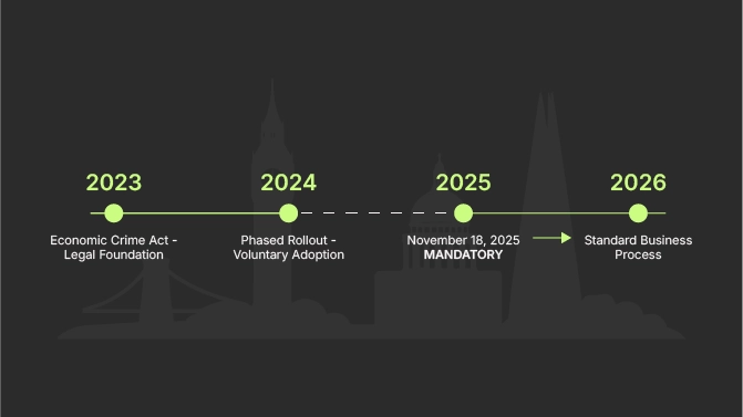 The timeline of adoption of the Companies House Act on identity verification