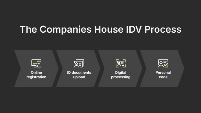 The Companies House IDV Process: online registation, ID documents upload, Digital processing, Personal code