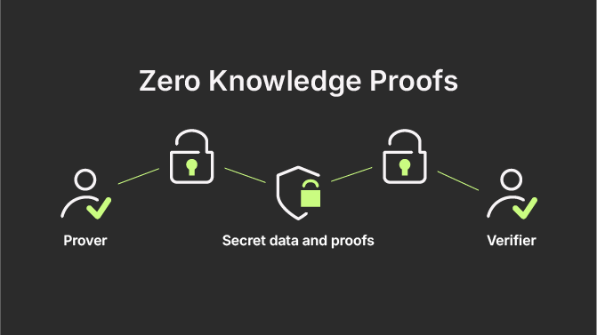 How Zero-Knowledge Proofs work