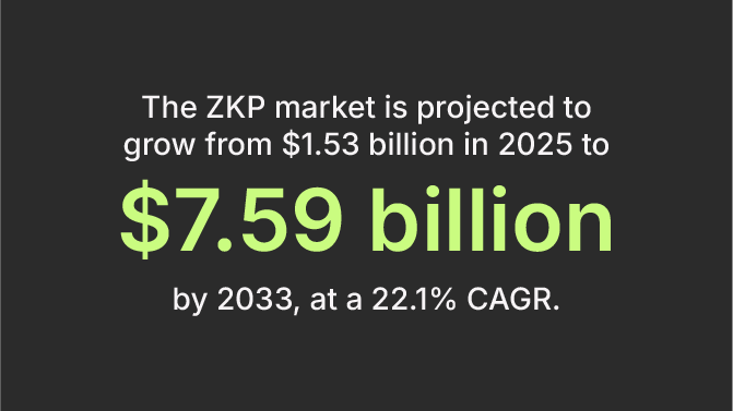 The ZKP market is projected to grow from $1,53 billion in 2025 to $7.59 billion by 2023