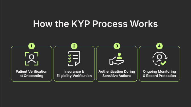 How the KYP Process Works: Patient Verification at Onboarding; Insurance & Eligibility Verification; Authentication During Sensitive Actions; Ongoing Monitoring & Record Protection