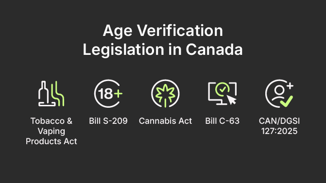 Age Verification Legislation in Canada: Tobacco and Vaping Products Act; Bill S-209; Cannabis Act; Bill C-63; CAN/DGSI 127:2025