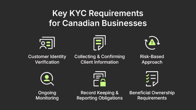 Key KYC Requirements for Canadian Businesses
Customer Identity Verification
Collecting & Confirming Client Information
Risk-Based Approach
Ongoing Monitoring
Record Keeping & Reporting Obligations
Beneficial Ownership Requirements