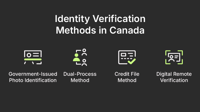 Identity Verification Methods in Canada
Government-Issued Photo Identification
Dual-Process Method
Credit File Method
Digital Remote Verification