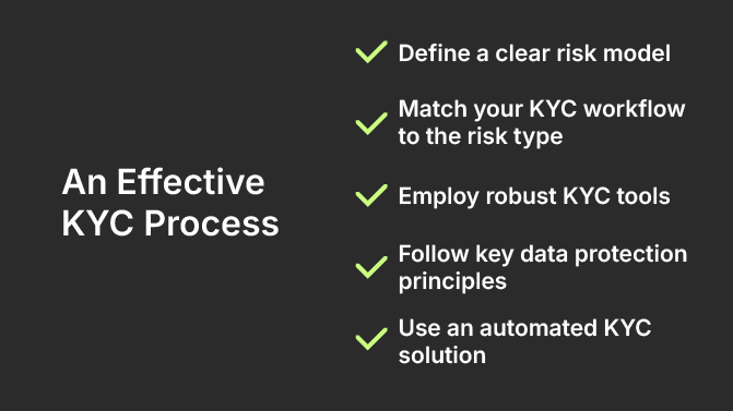 An Effective KYC Process:
Define a clear risk model
Match your KYC workflow to the risk type
Employ robust KYC tools
Follow key data protection principles
Use an automated KYC solution