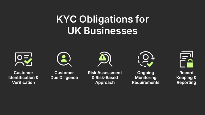 KYC Obligations for UK Businesses: 
Customer Identification & Verification
Customer Due Diligence
Risk Assessment & Risk-Based Approach
Ongoing Monitoring Requirements
Record Keeping & Reporting