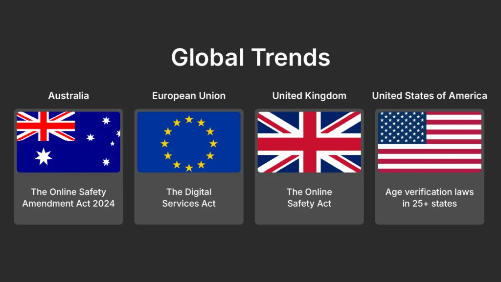 Global Trends: 
Australia
The Online Safety Amendment Act 2024
European Union

The Digital Services Act
United Kingdom
The Online Safety Act
United States of America
Age verification laws in 25+ states