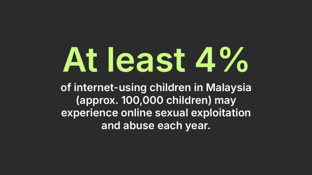 At least 4% of internet-using children in Malaysia (approx. 100,000 children) may experience online sexual exploitation and abuse each year.