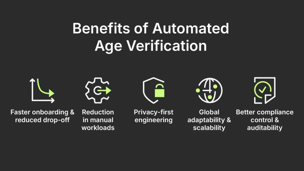 Benefits of Automated Age Verification:
Faster onboarding & reduced drop-off
Reduction in manual workloads
Privacy-first engineering
Global adaptability & scalability
Better compliance control & auditability