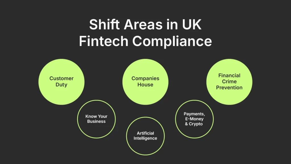 Shift Areas in UK Fintech Compliance
Customer Duty
Companies House
Financial Crime Prevention
Know Your Business
Artificial Intelligence
Payments, E-Money & Crypto