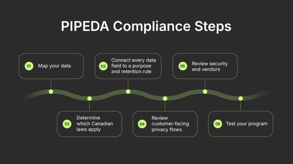 PIPEDA Compliance Steps
Map your data
Determine which Canadian laws apply
Connect every data field to a purpose and retention rule
Review customer-facing privacy flows
Review security and vendors
Test your program