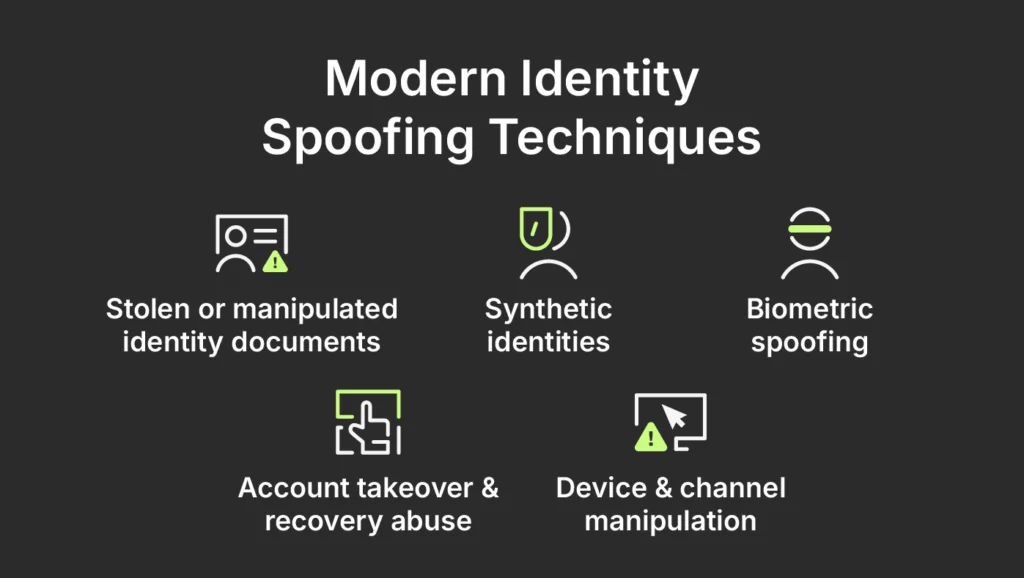 Modern Identity Spoofing Techniques
Stolen or manipulated identity documents
Synthetic identities
Biometric spoofing
Account takeover & recovery abuse
Device & channel manipulation