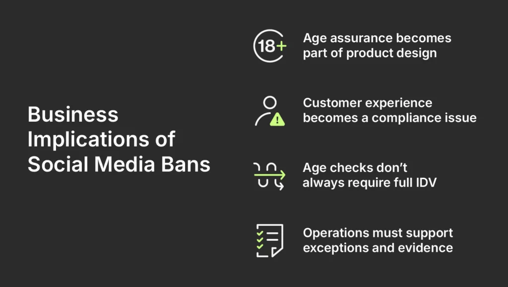 Business Implications of Social Media Bans
Age assurance becomes part of product design
Customer experience becomes a compliance issue
Age checks don’t always require full IDV
Operations must support exceptions and evidence